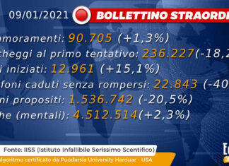 Ultime 24 ore: telefoni rotti in calo ma è allarme su indice “Tr”. I dati aggiornati.