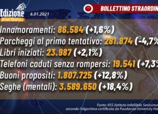 Bollettino straordinario. Nelle ultime 24 ore +86.584 innamoramenti. I dati aggiornati