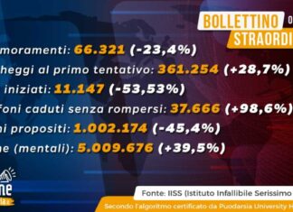 Nelle ultime 24 ore +39,5% seghe mentali. I dati aggiornati.
