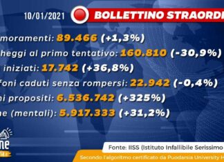 Ultime 24 ore, effetto domenica: boom di buoni propositi (+325%) e seghe mentali (+31%). I dati aggiornati