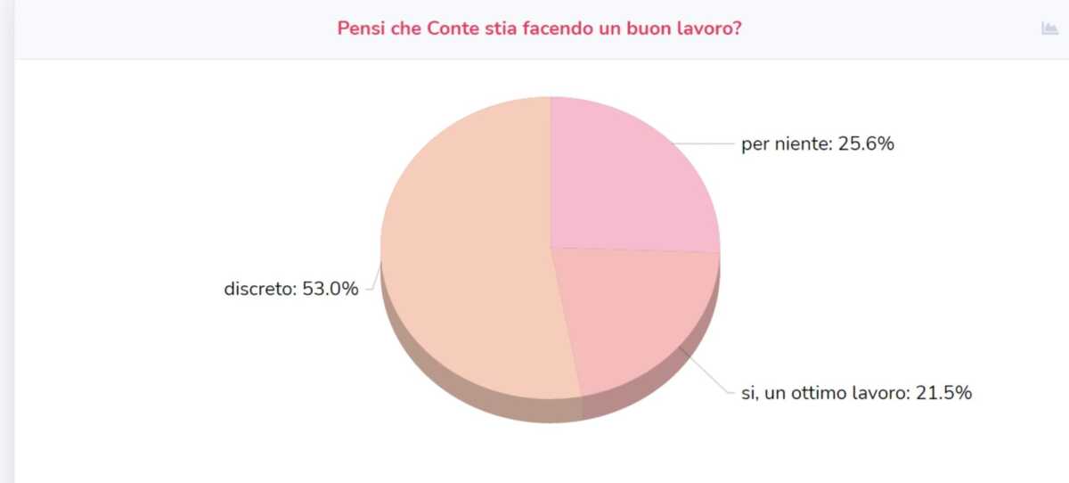 termometro politico gennaio 2021 conte