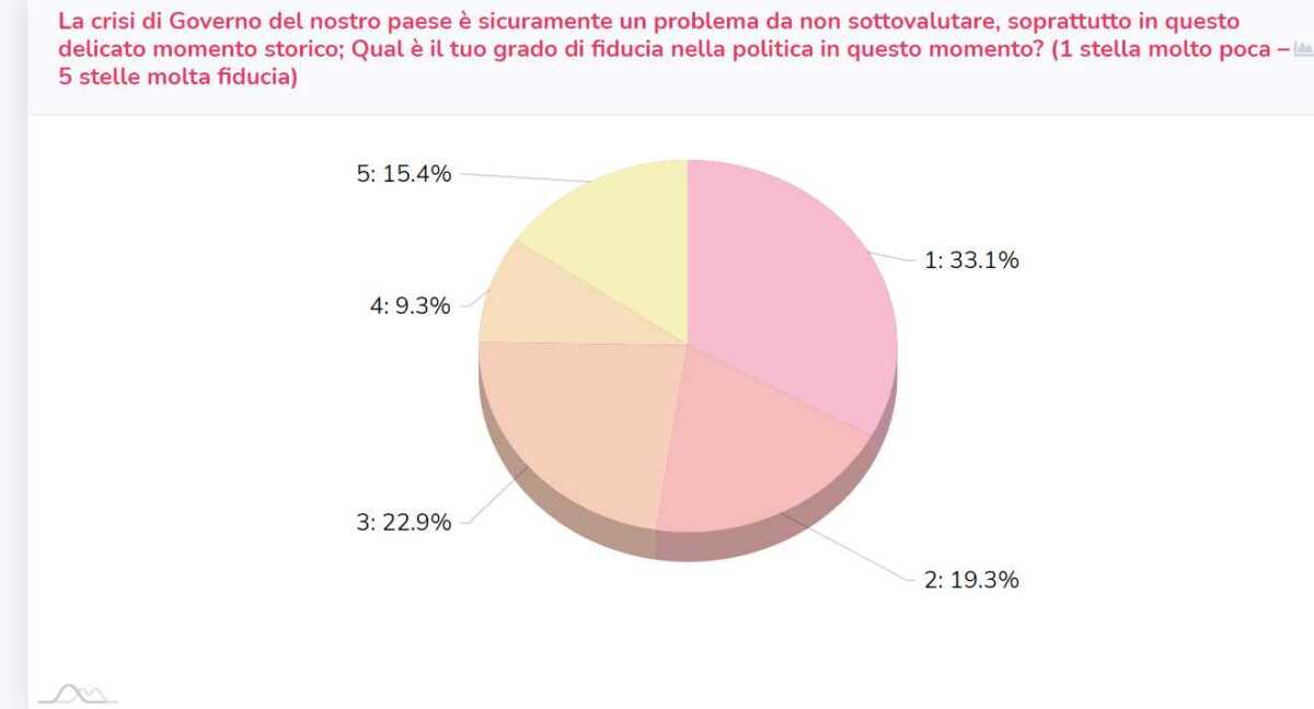 crisi di governo fiducia giovani